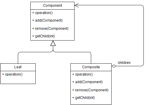 Figure 04: Composite Pattern [1]