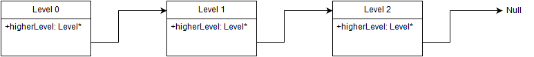 Figure 06: Tree Data structure/Linked List