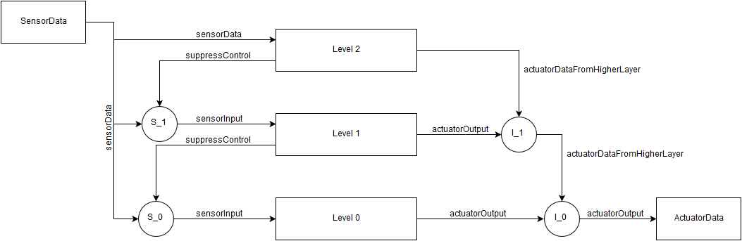 Figure 02: Subsumption Architecture Implementation