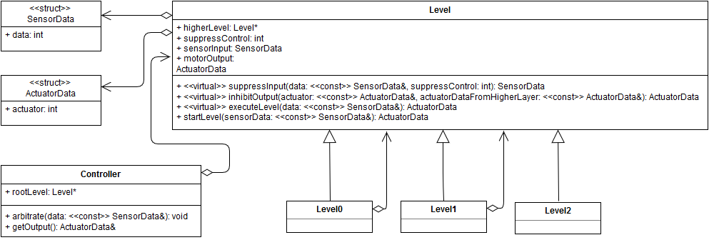 Figure 03: Subsumption Architecture Class Diagram