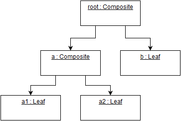 Figure 05: Composite Pattern tree structure