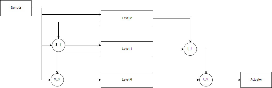 Figure 01: Subsumption Architecture Basic